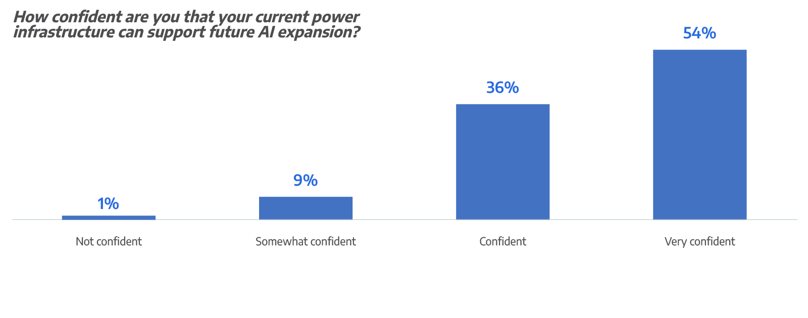 Can your current power infrastructure support future AI expansion