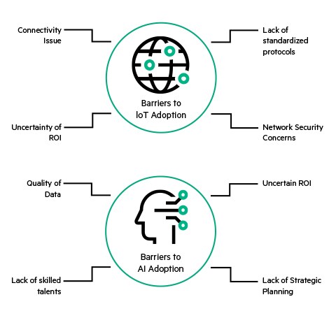 IoT and AI Adoption Barriers