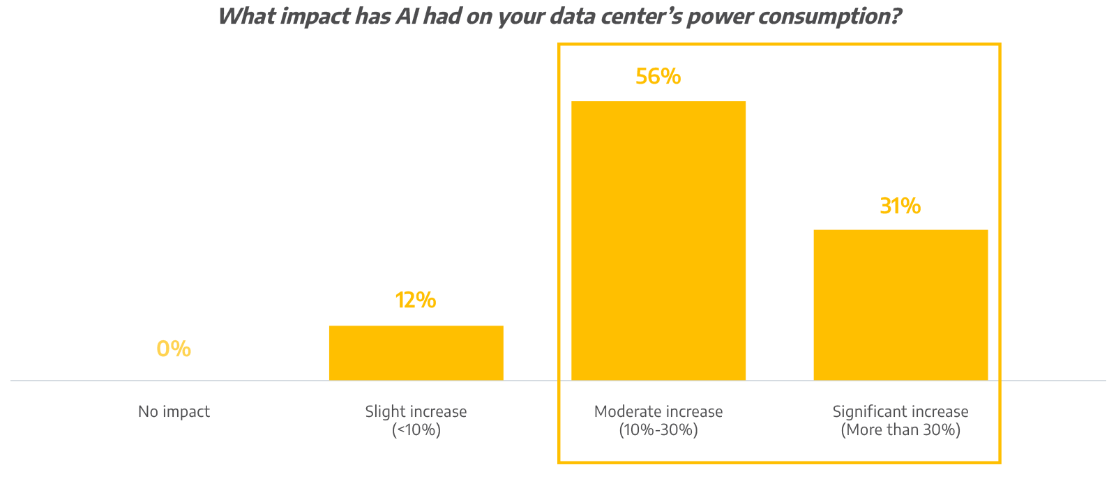 What impact on your data center's power consumption