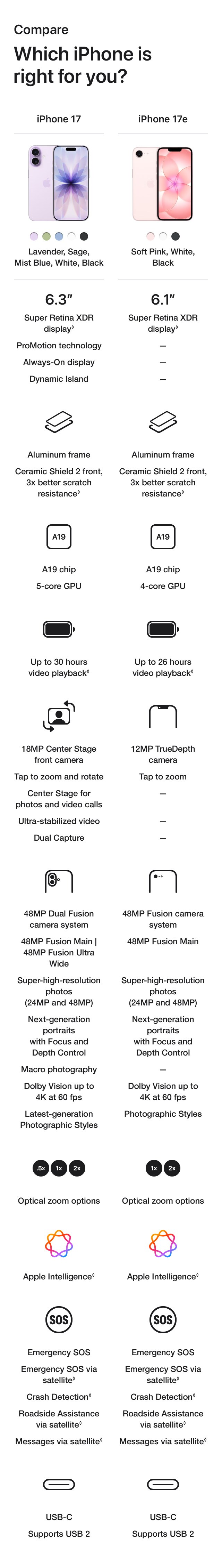 Which iPhone is right for you? Compare Chart