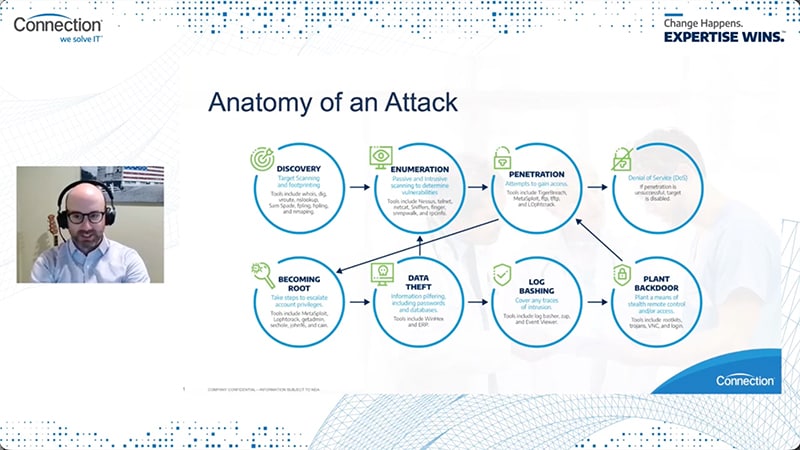 Anatomy of a Cyber Attack