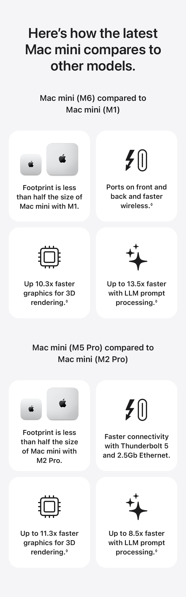 Here&rsquo;s what you get with Mac mini with M6.
