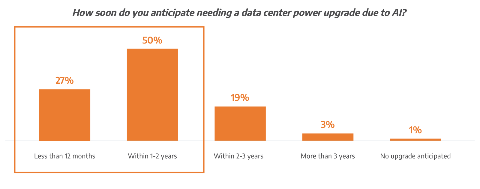 How soon do you anticipate needing a data center power upgrade due to AI