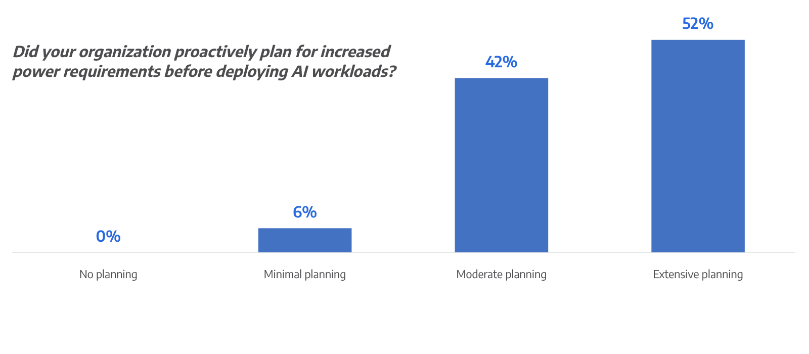 Planning for deployed AI workloads