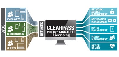 HPE Aruba ClearPass Security