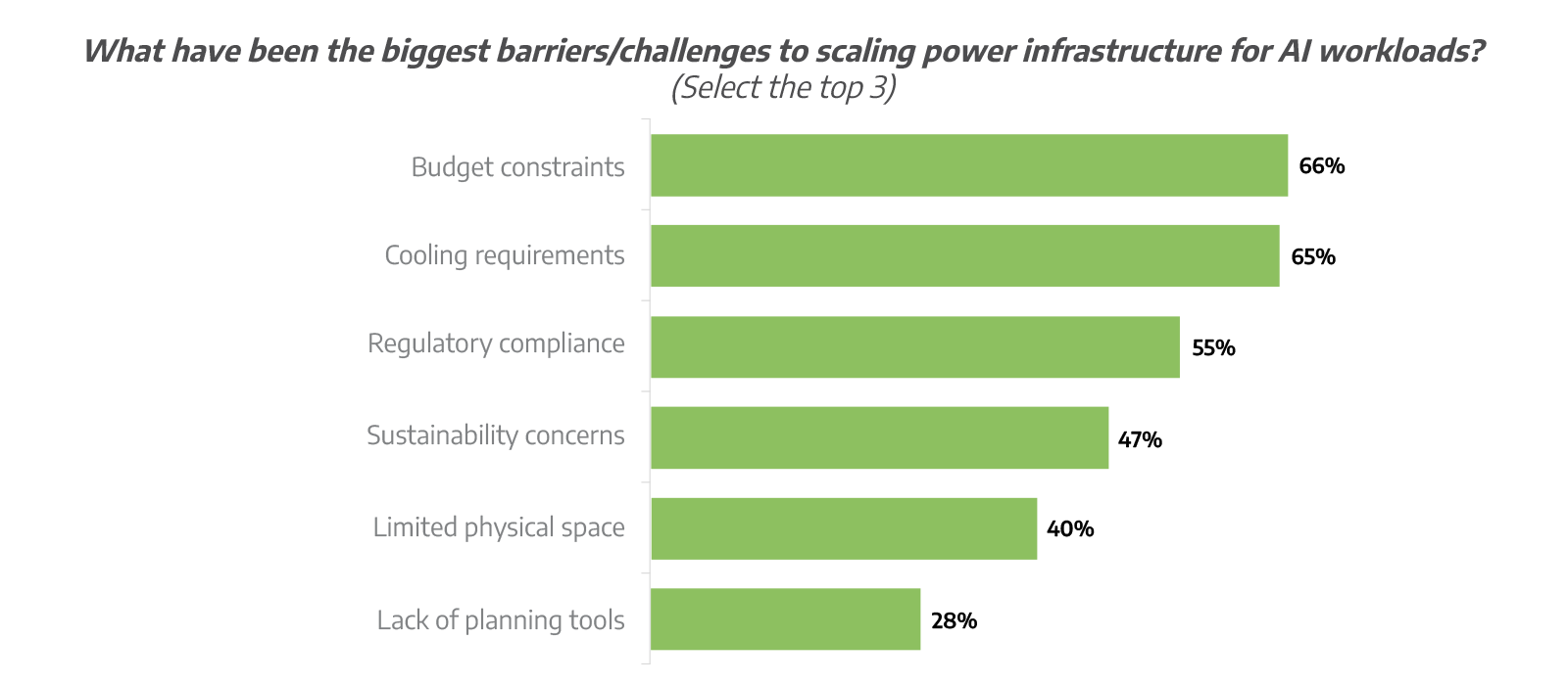 Barriers/Challenges to scaling power infrastructure for AI workloads