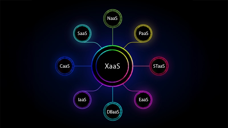 XaaS surrounded by SaaS, UCaaS, DaaS, CCaaS, IaaS, PaaS, SECaaS, BaaS
