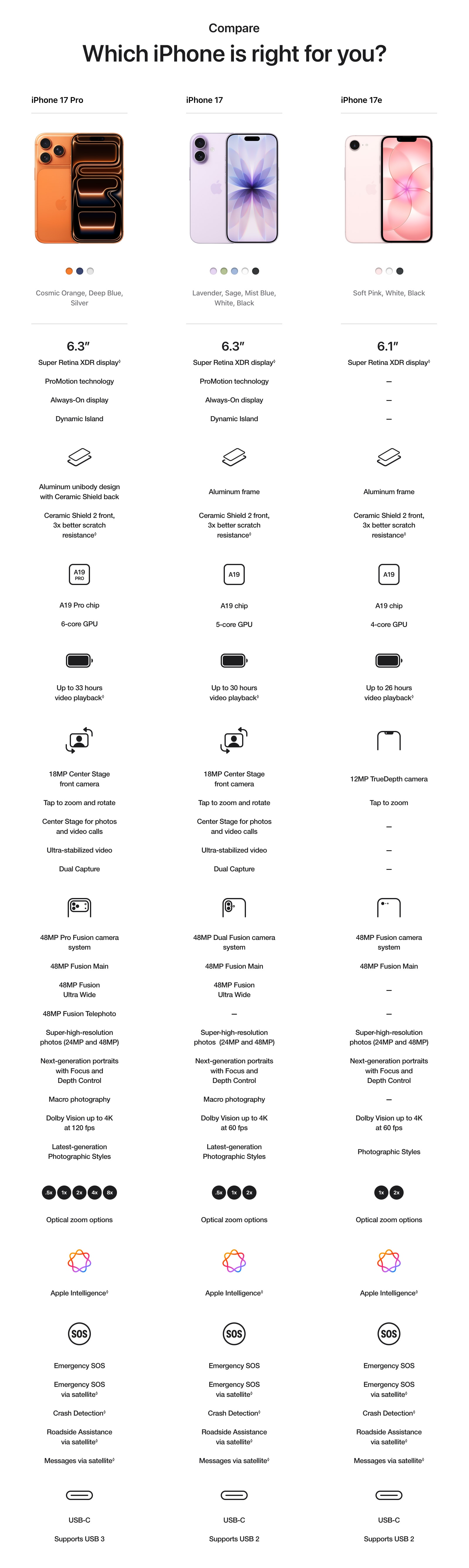 Which iPhone is right for you? Compare Chart